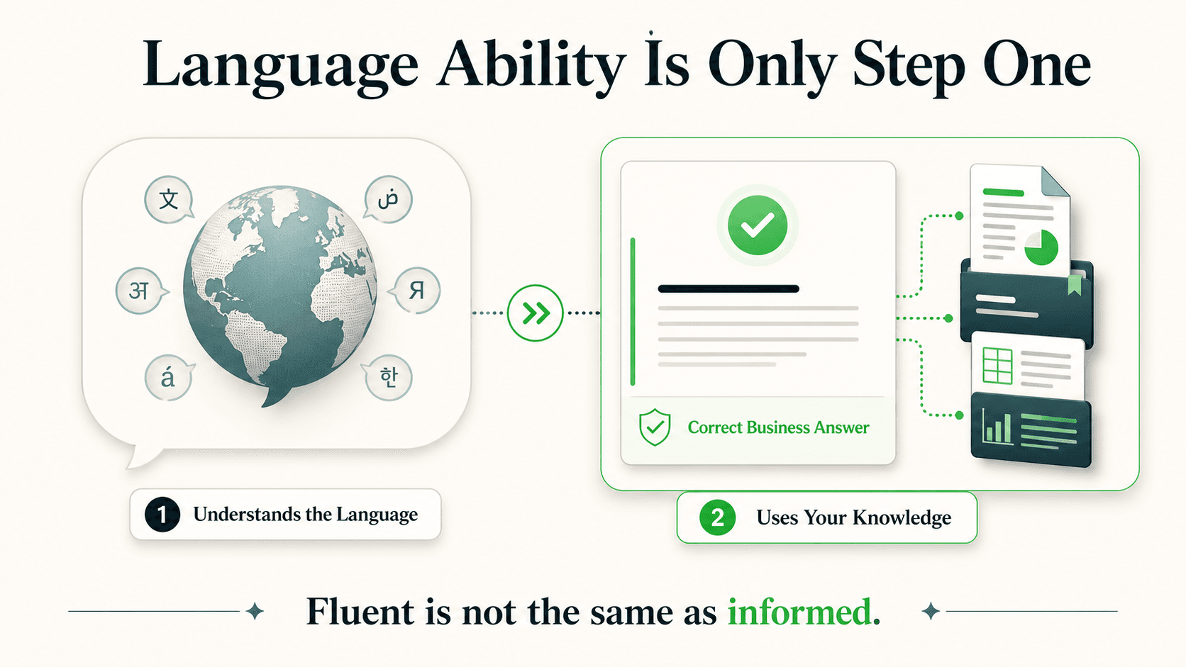 Difference between understanding a language and giving a grounded business answer