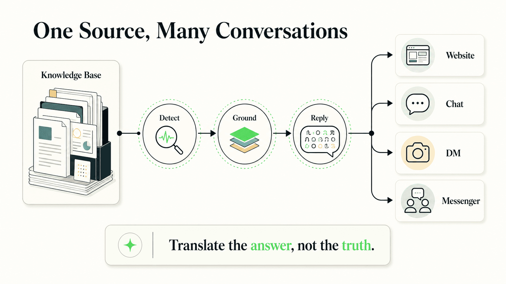 One knowledge base grounding multilingual replies across website and messaging channels