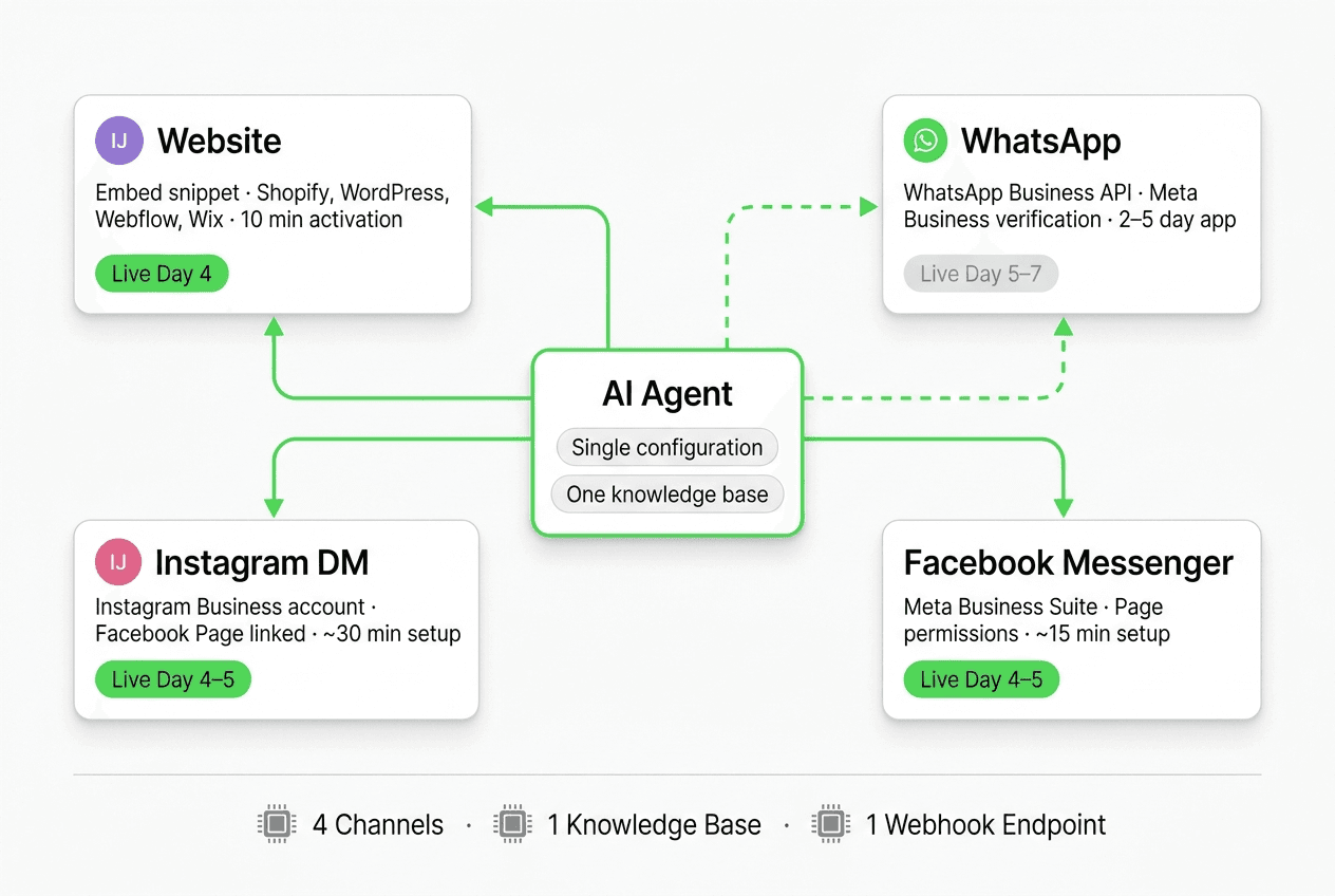 Channel rollout showing one AI agent connected to Website widget, WhatsApp Business API, Instagram DM, and Facebook Messenger with activation status per channel