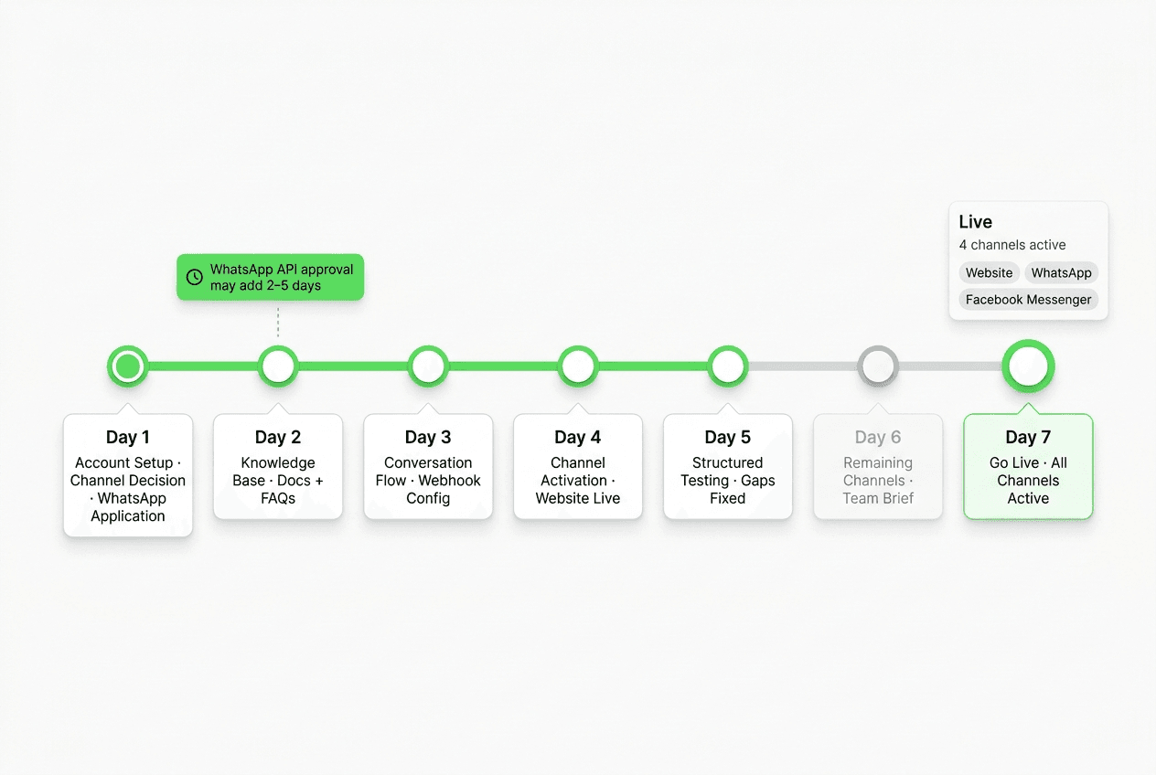 Deployment timeline showing a five-to-seven day plan with milestones at platform selection, knowledge base setup, chatbot configuration, channel connections, and go-live testing
