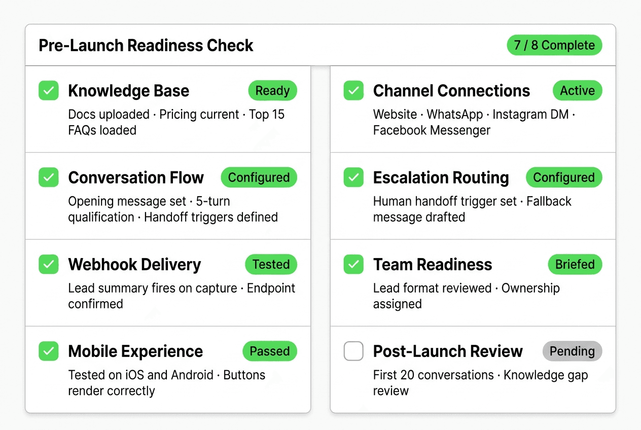 Pre-launch checklist showing readiness criteria across knowledge base, qualification flow, channel connections, webhook delivery, and test coverage — with pass/fail indicators