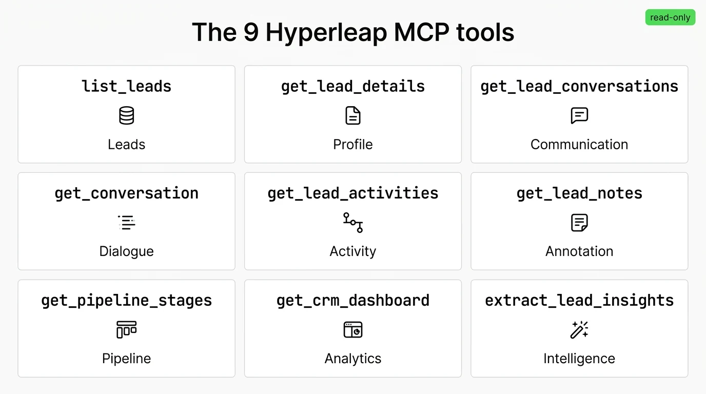 The 9 Hyperleap MCP tools — overview and connections