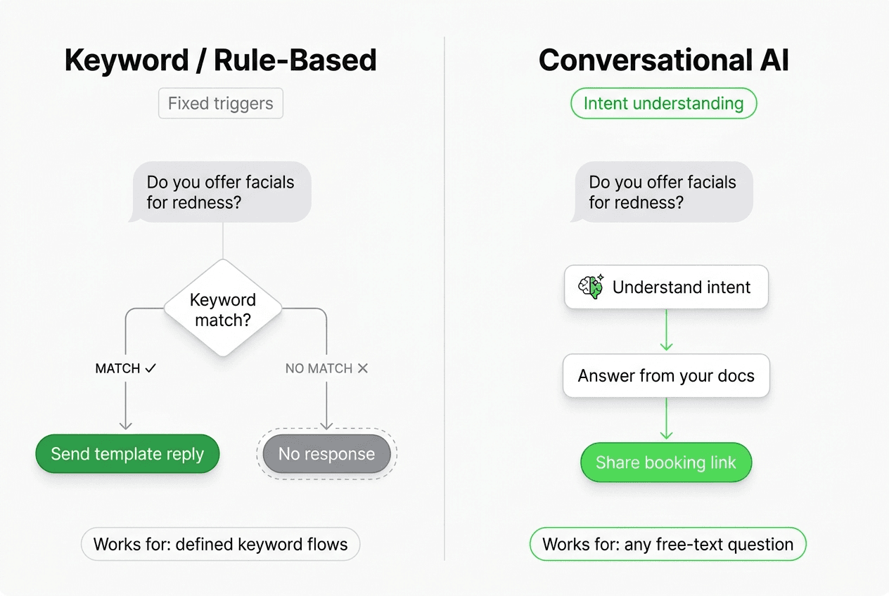 Side-by-side comparison: keyword chatbot with fixed triggers versus conversational AI with free-text intent understanding — showing where each approach works and its limit
