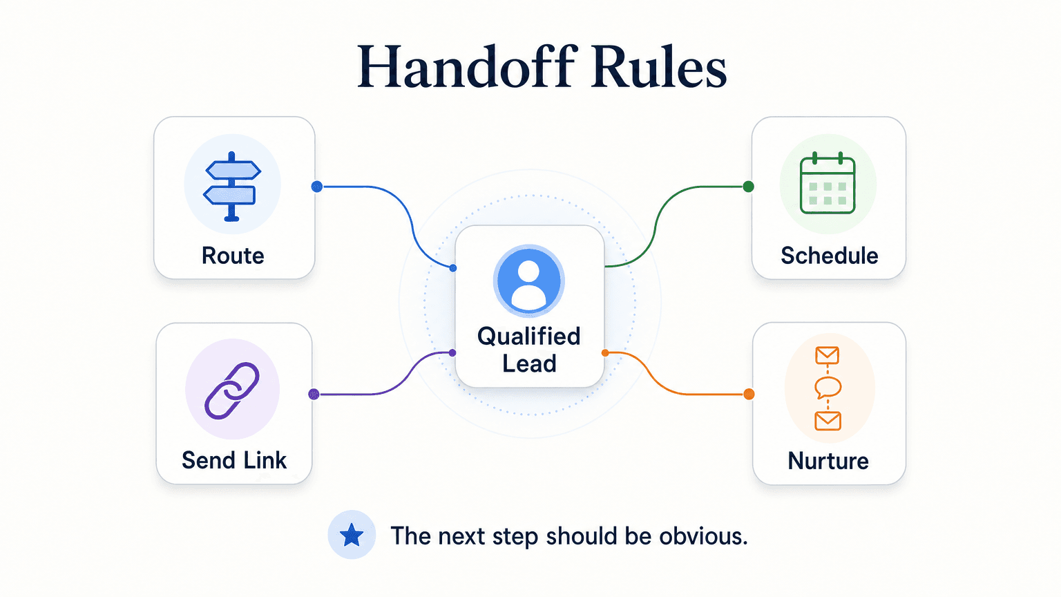 Handoff routing diagram: four decision branches from a qualified lead — route to human, schedule callback, send booking link, or add to nurture sequence, with trigger condition above each branch