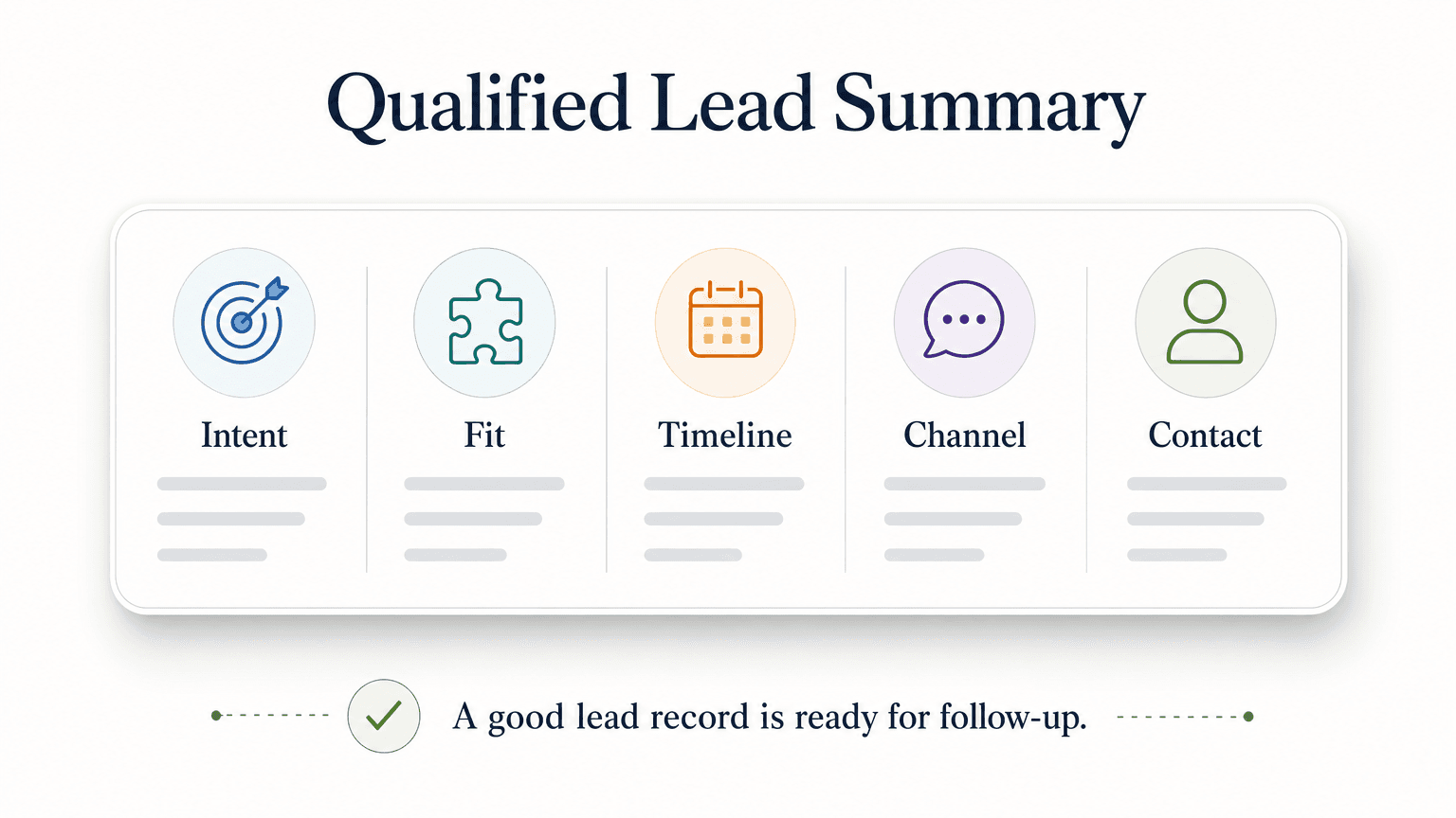 Sample qualified lead summary card showing structured fields: intent label, fit score, timeline band, channel of origin, and contact details
