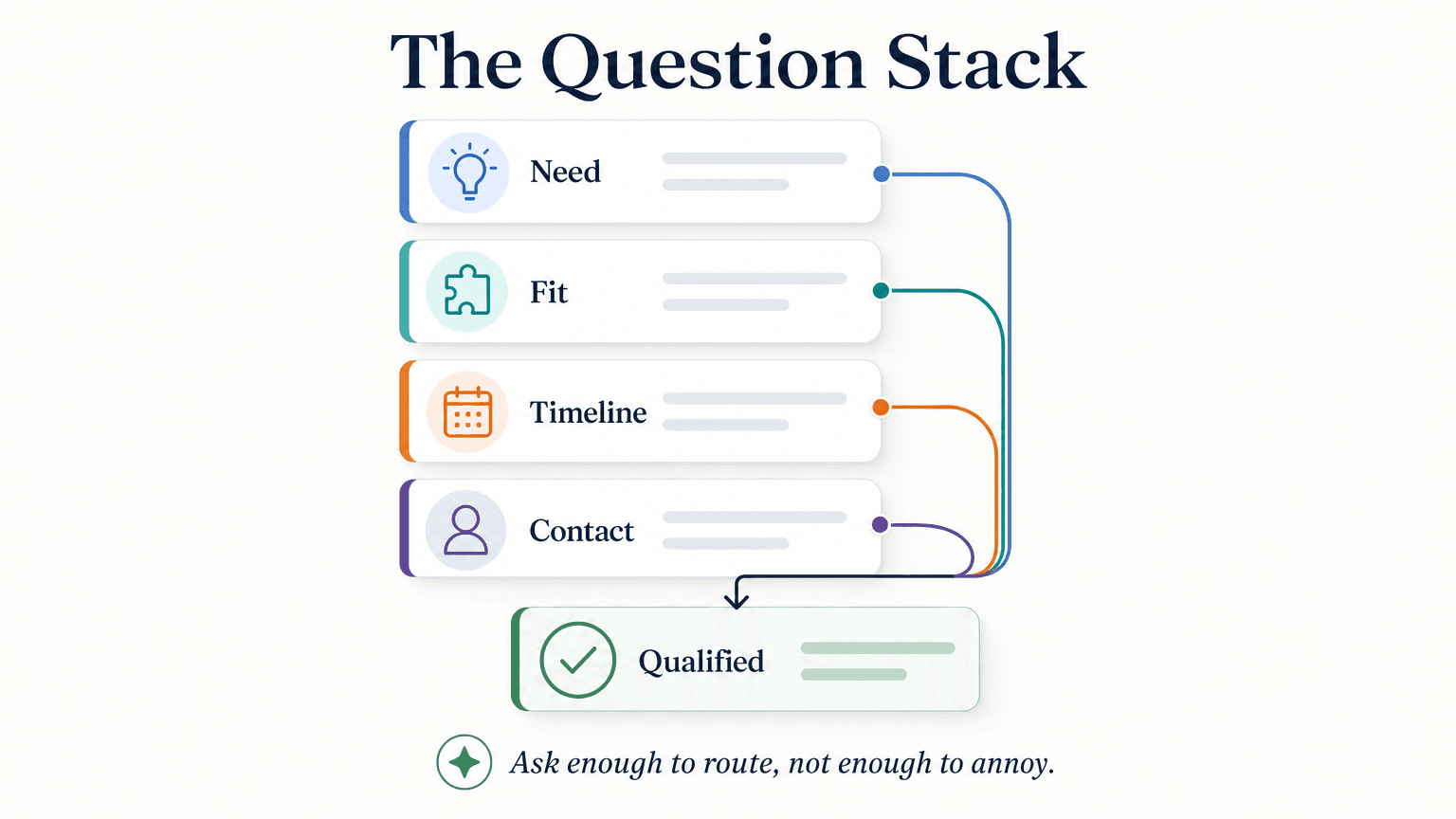 Lead qualification chatbot question stack: four numbered questions with rich-card answer options leading to a scored outcome node