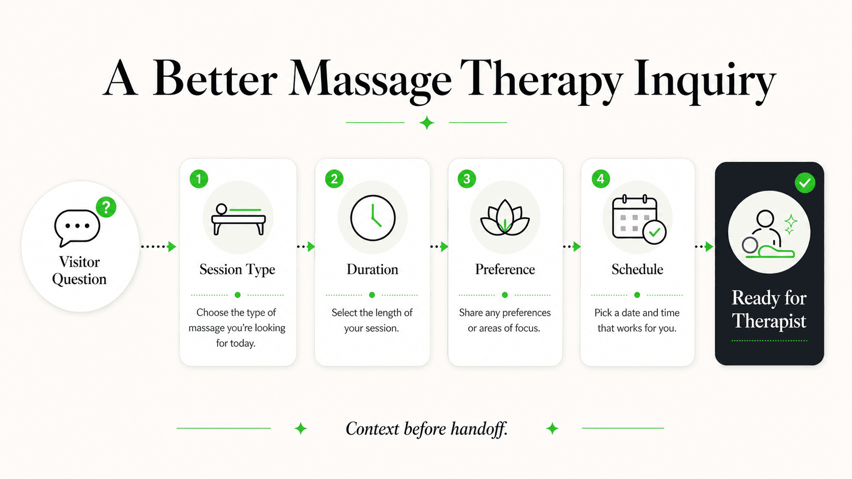 Session context an AI front desk can collect for massage therapy inquiries