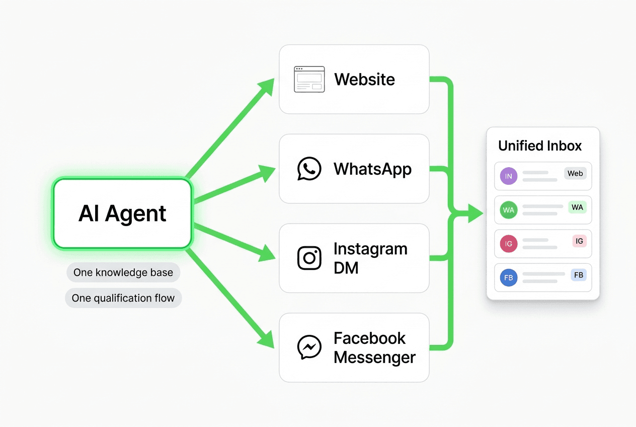 Multi-Channel AI Chatbot: One Agent Across Website and Social Messaging