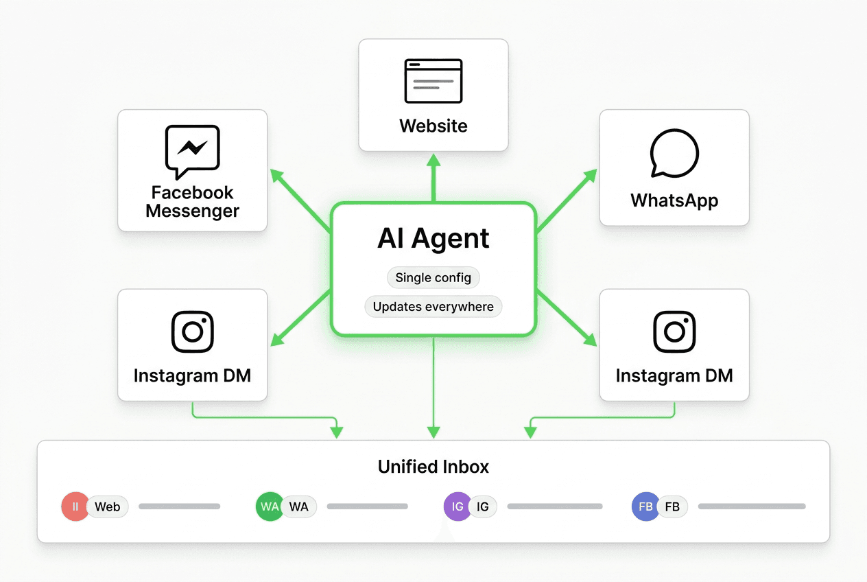 One AI agent at the center connecting to Website, WhatsApp, Instagram DM, and Facebook Messenger — four distinct channels feeding one unified inbox