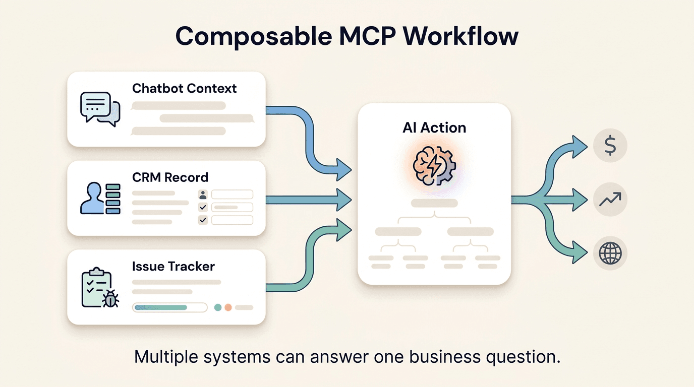 Composable multi-MCP workflows across Hyperleap, HubSpot, and Linear