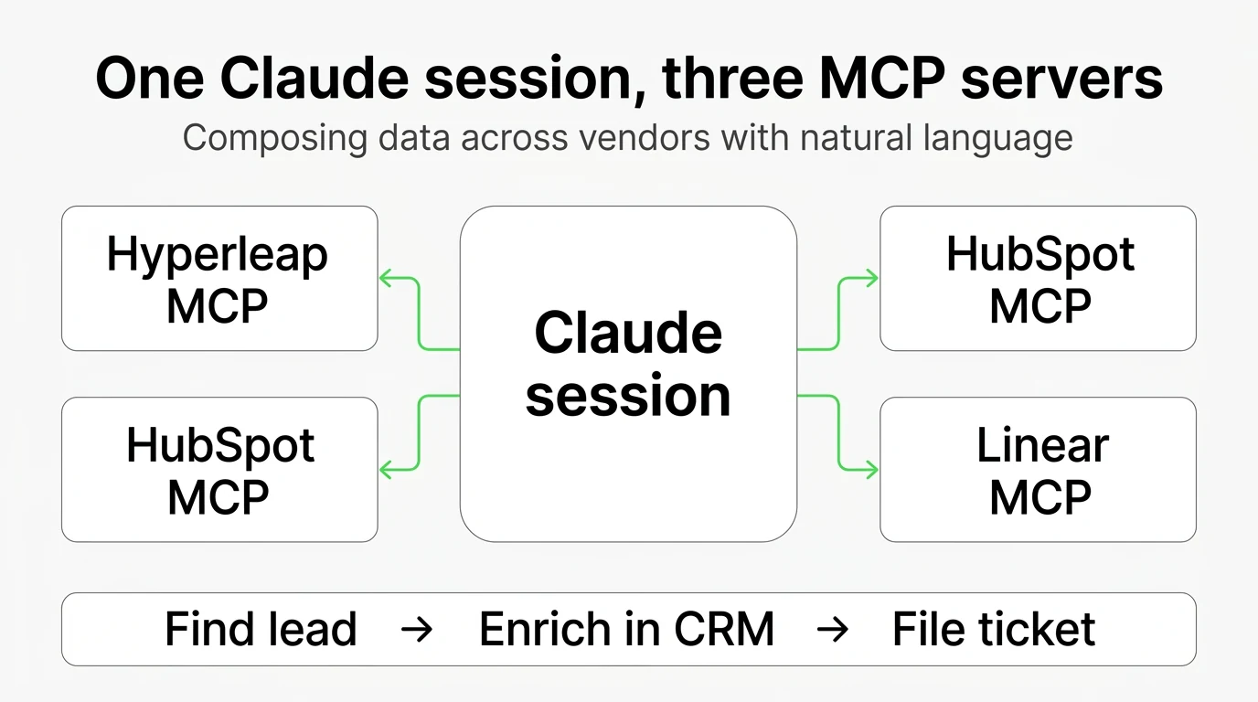Composable multi-MCP workflows across Hyperleap, HubSpot, and Linear