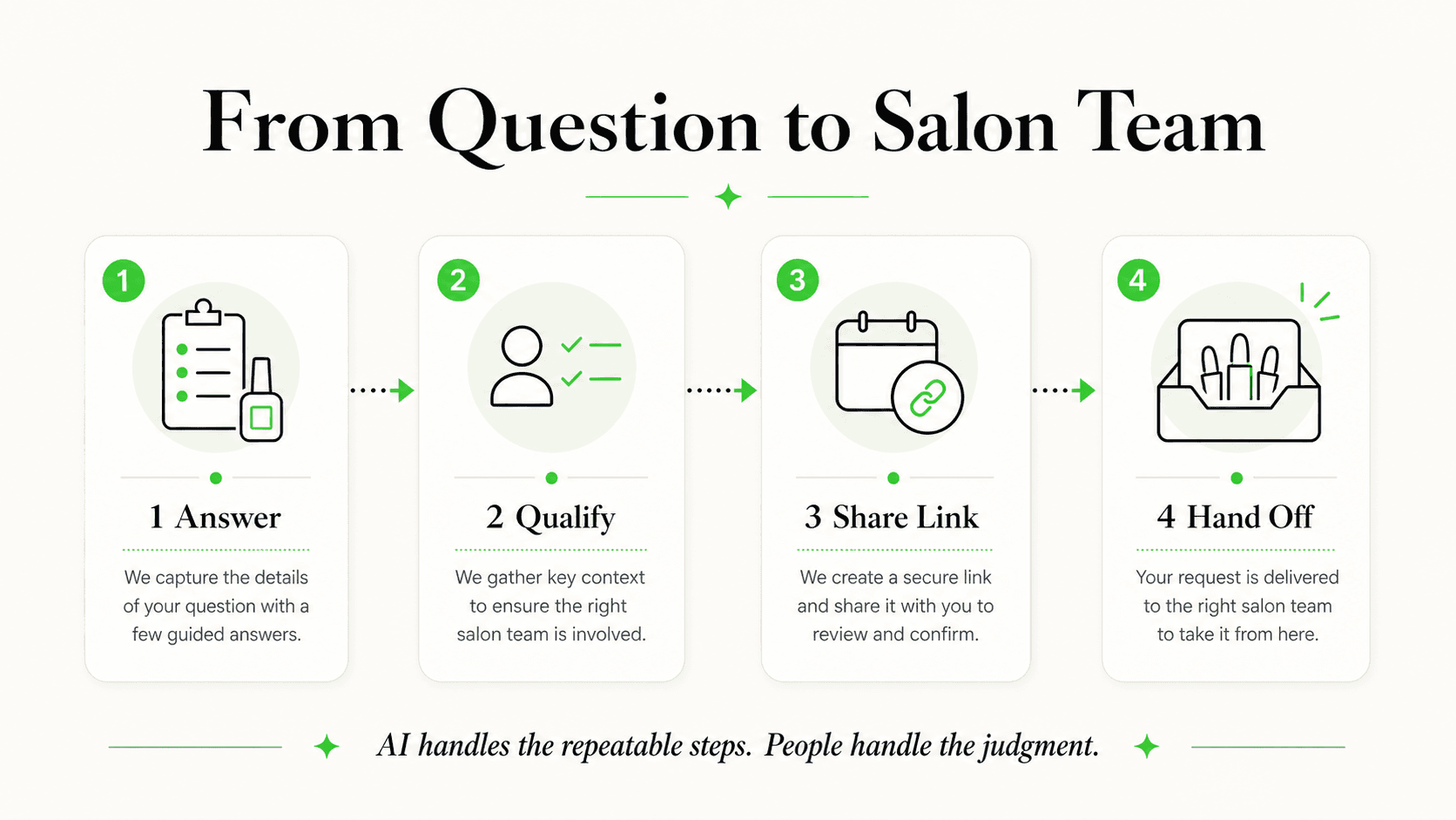 Nail salon booking inquiry flow from client question to salon team