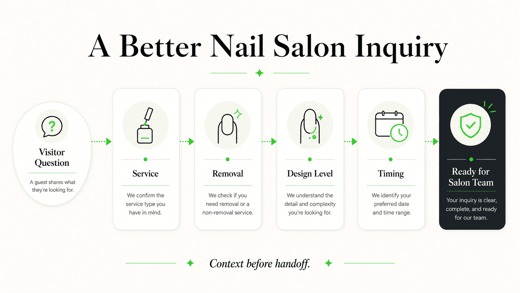 Service context an AI front desk can collect for nail salon bookings