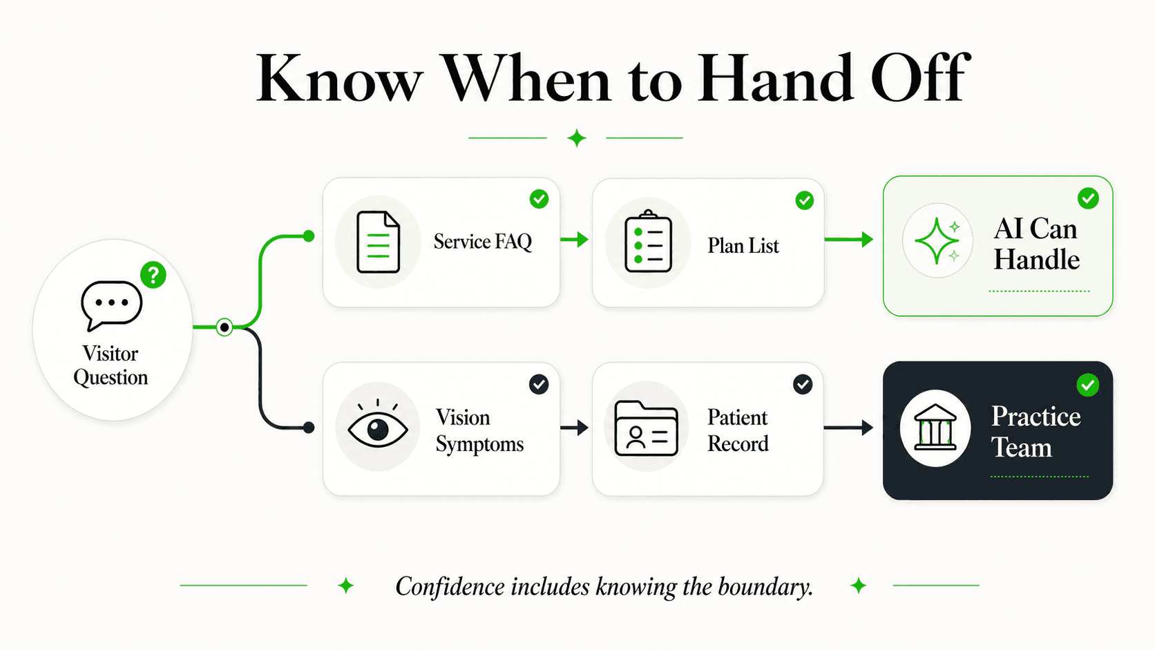 Automation and clinician handoff boundary for optometry inquiries