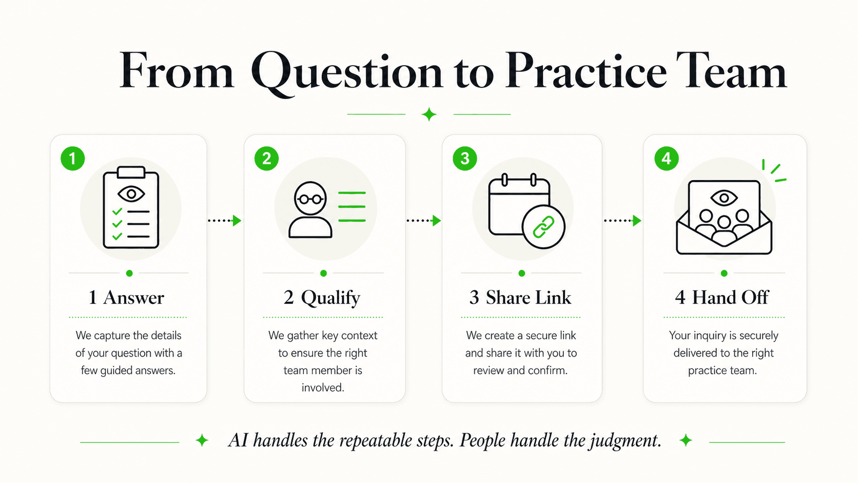 Optometry inquiry flow from patient question to practice team
