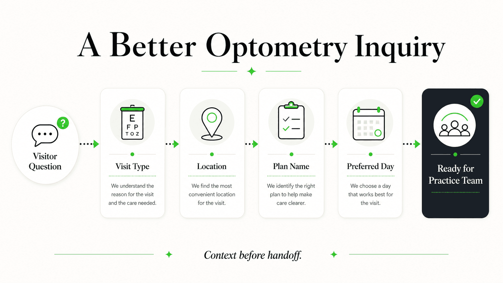 Non-clinical context an AI front desk can collect for optometry inquiries