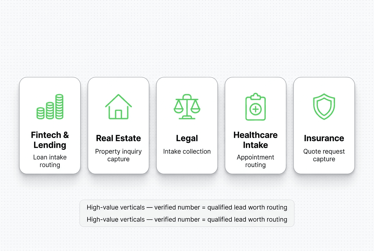 Icon grid of five high-intent verticals: fintech and lending, real estate, legal, healthcare intake, insurance — industries where verified lead capture pays off