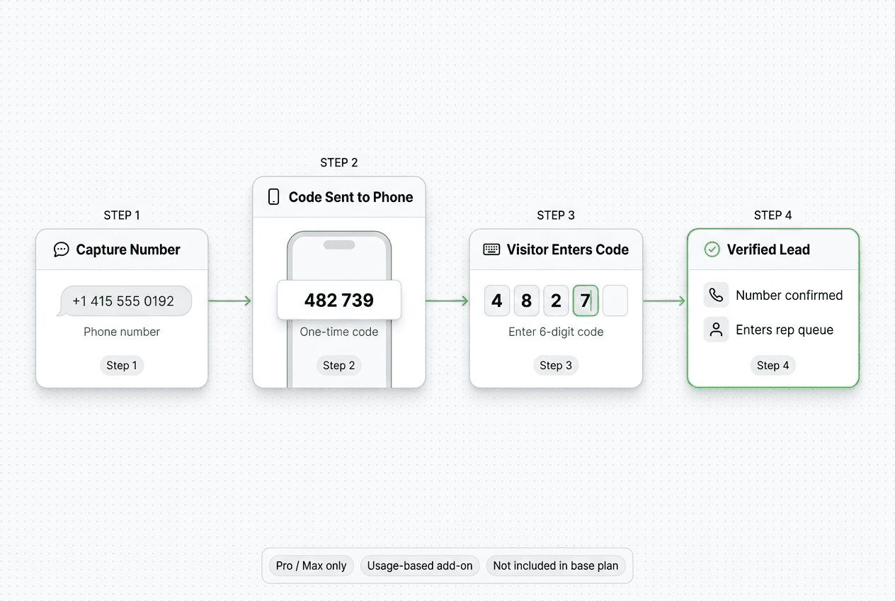 OTP-verified lead capture flow: phone number collected in chat, one-time code sent to phone, visitor enters code, verified lead enters the rep queue