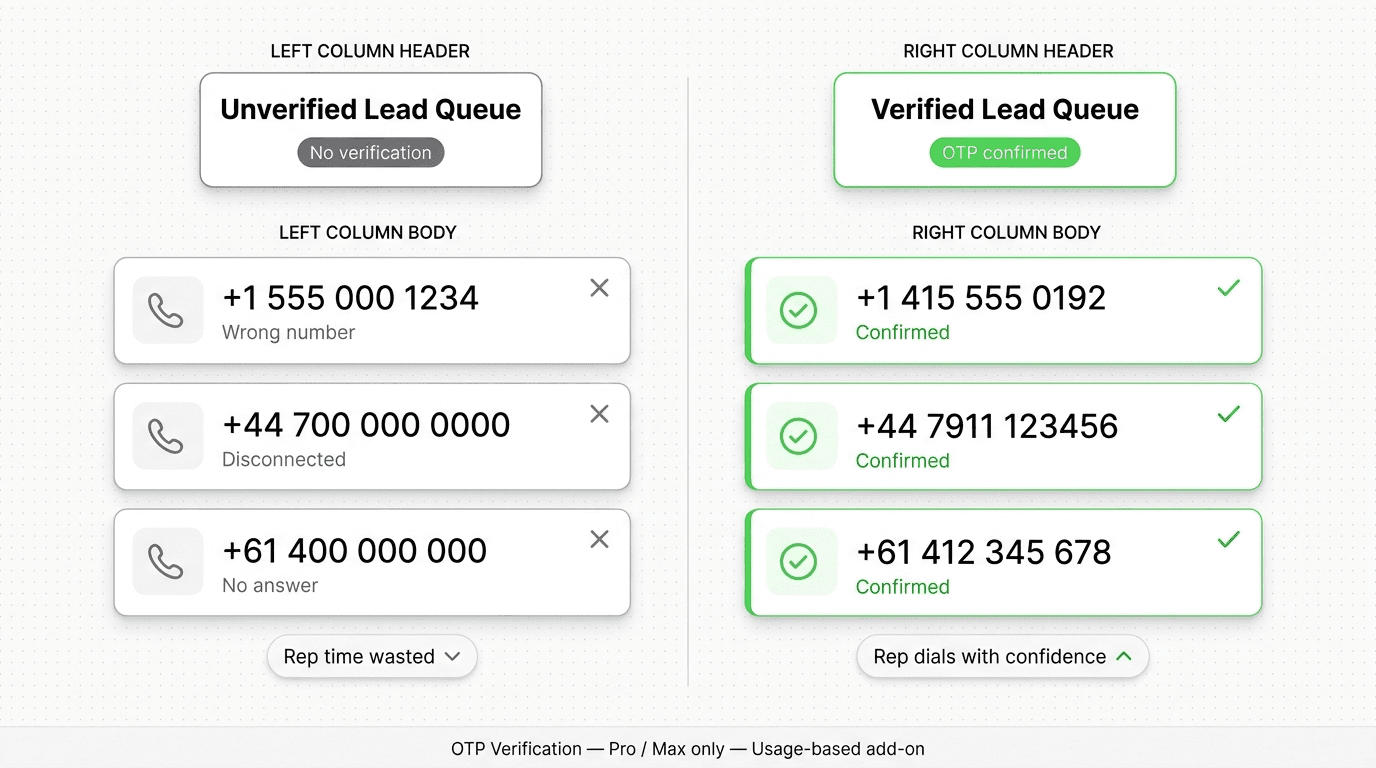 Two lead queues side by side: verified (clean, confirmed phone numbers, action-ready records) vs unverified (mixed, unchecked numbers, noisy pipeline)