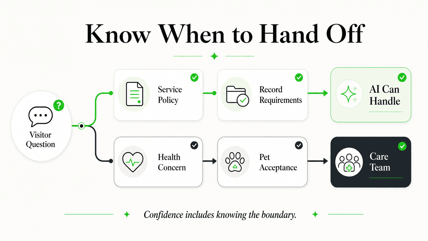 Automation and care-team handoff boundary for pet service inquiries