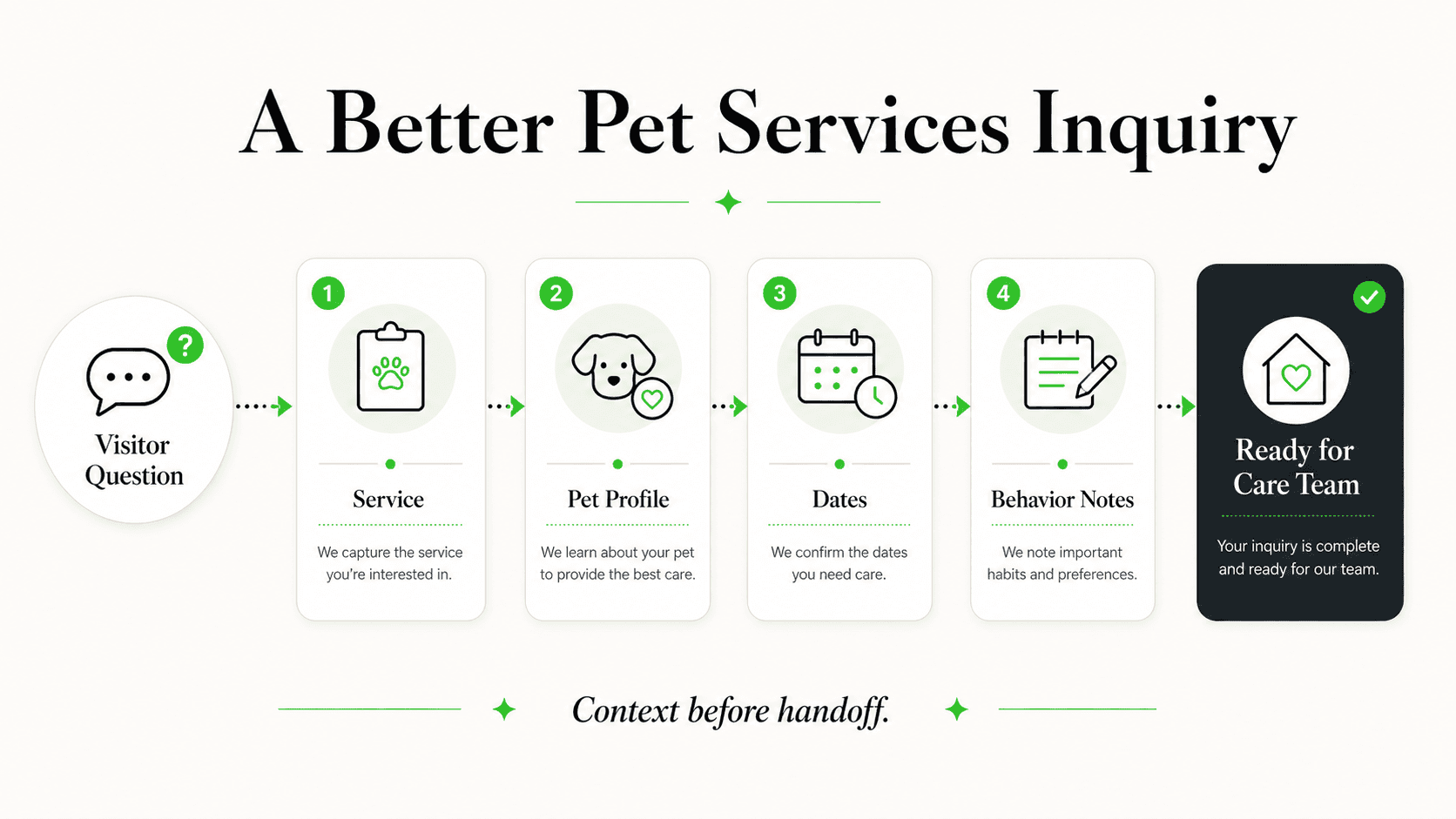 Pet and service context an AI front desk can collect before booking