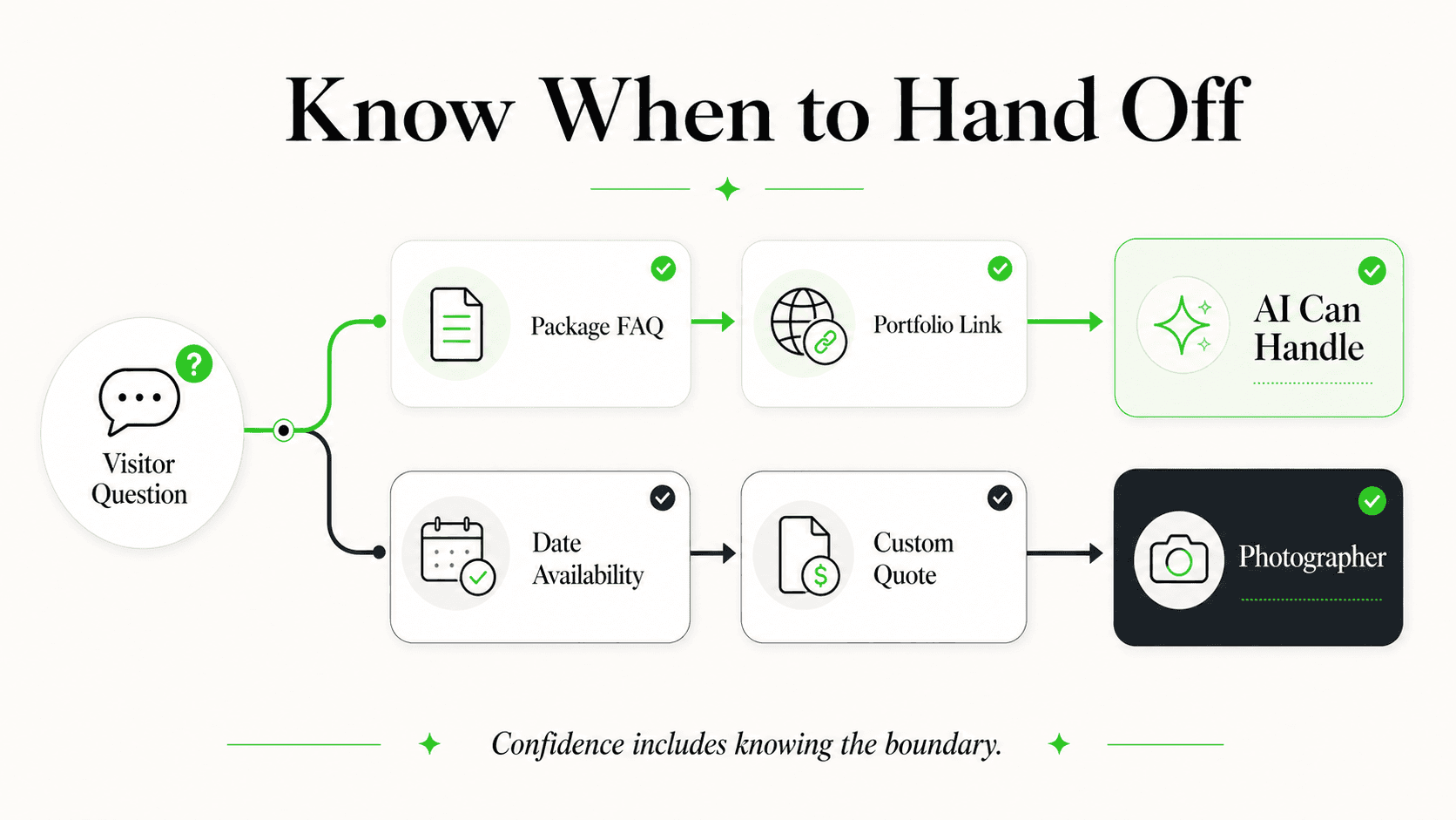Automation and photographer handoff boundary for photography inquiries