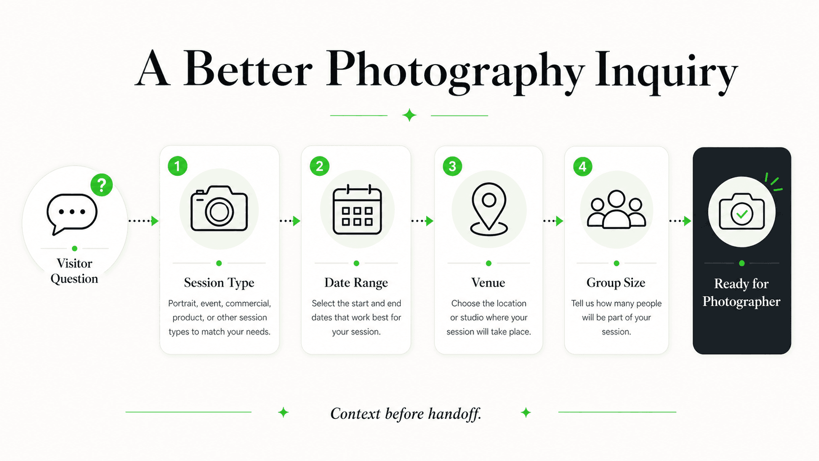 Event context an AI front desk can collect for a photography inquiry
