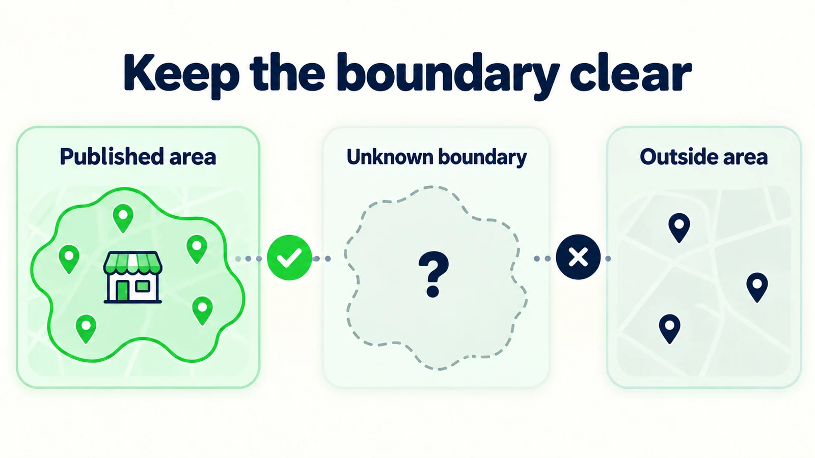Published coverage, an unknown boundary and an outside-area request remain separate decisions.
