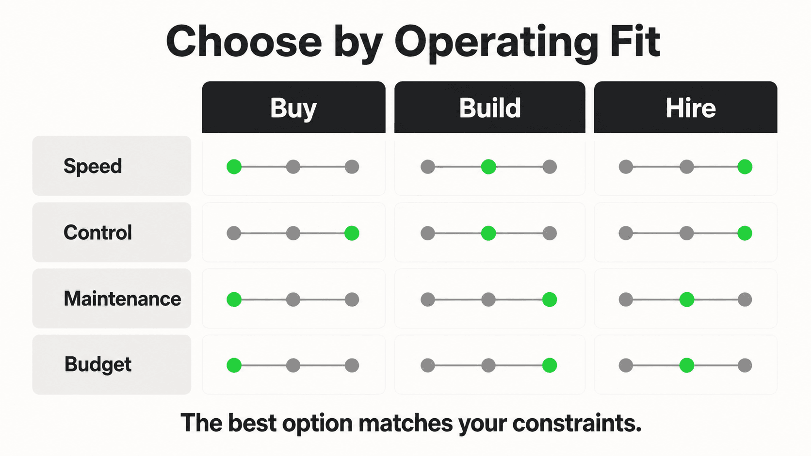 Buy, build, and hire options compared by speed, control, maintenance, and budget
