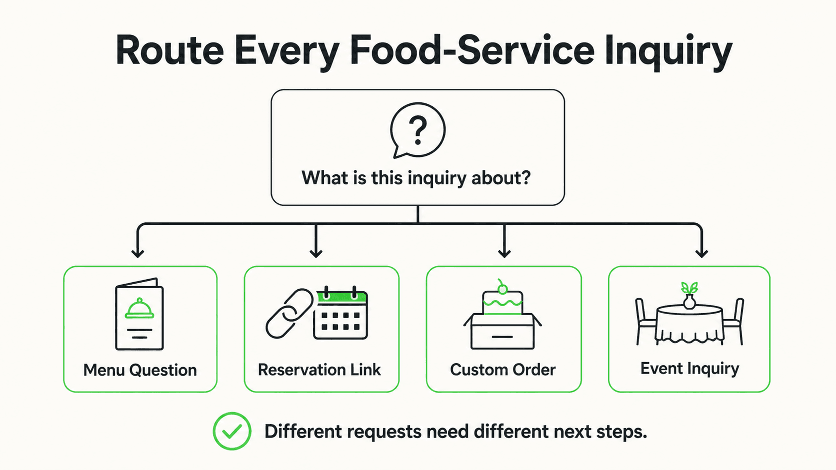 Food-service inquiries routed to menu, reservation, custom order, or event follow-up