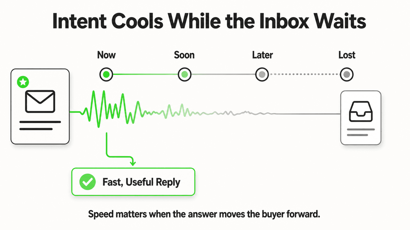 Customer intent cooling as response time moves from now to later