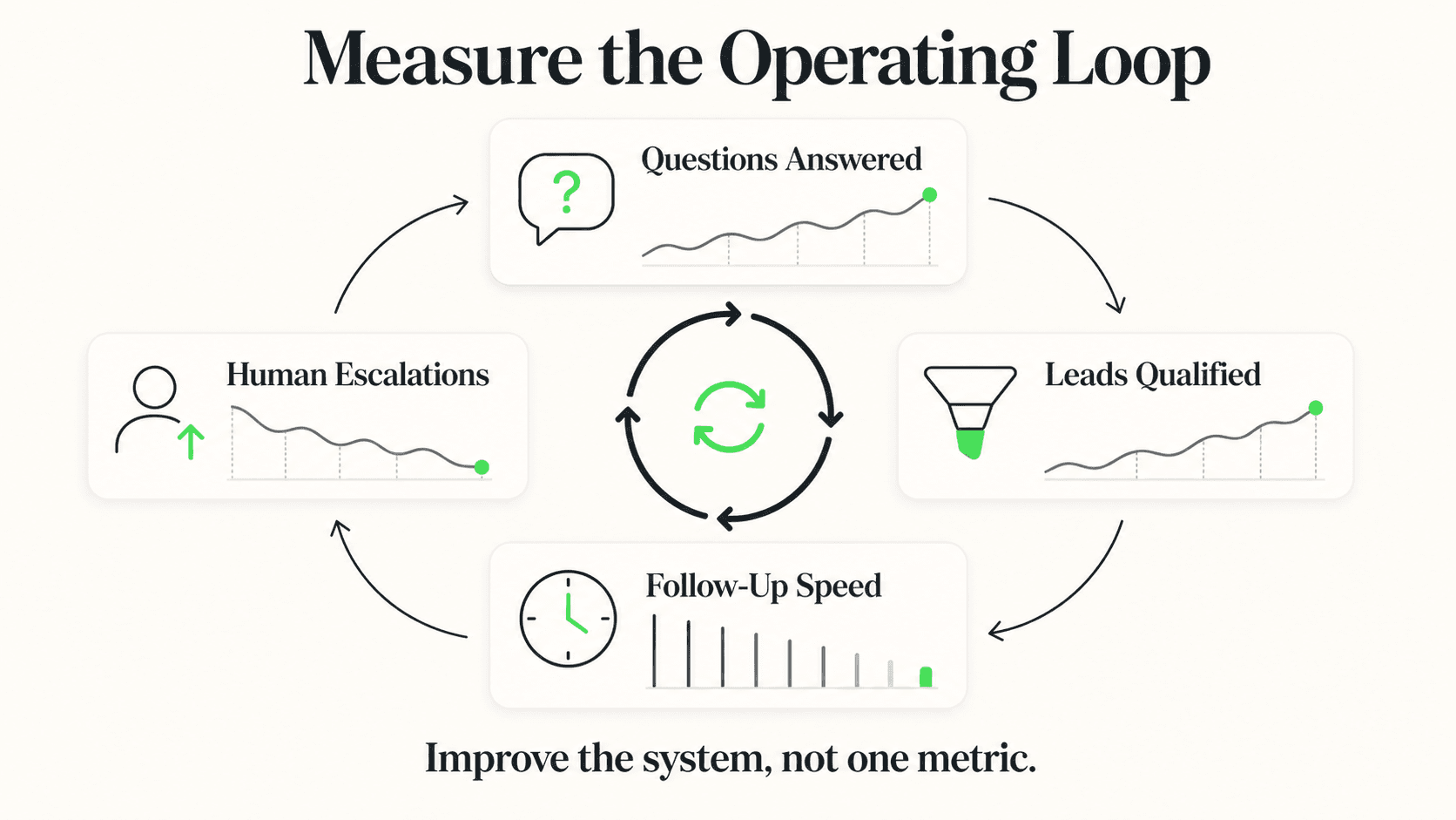 Operating measurement loop for answered questions, qualified leads, escalations, and follow-up speed