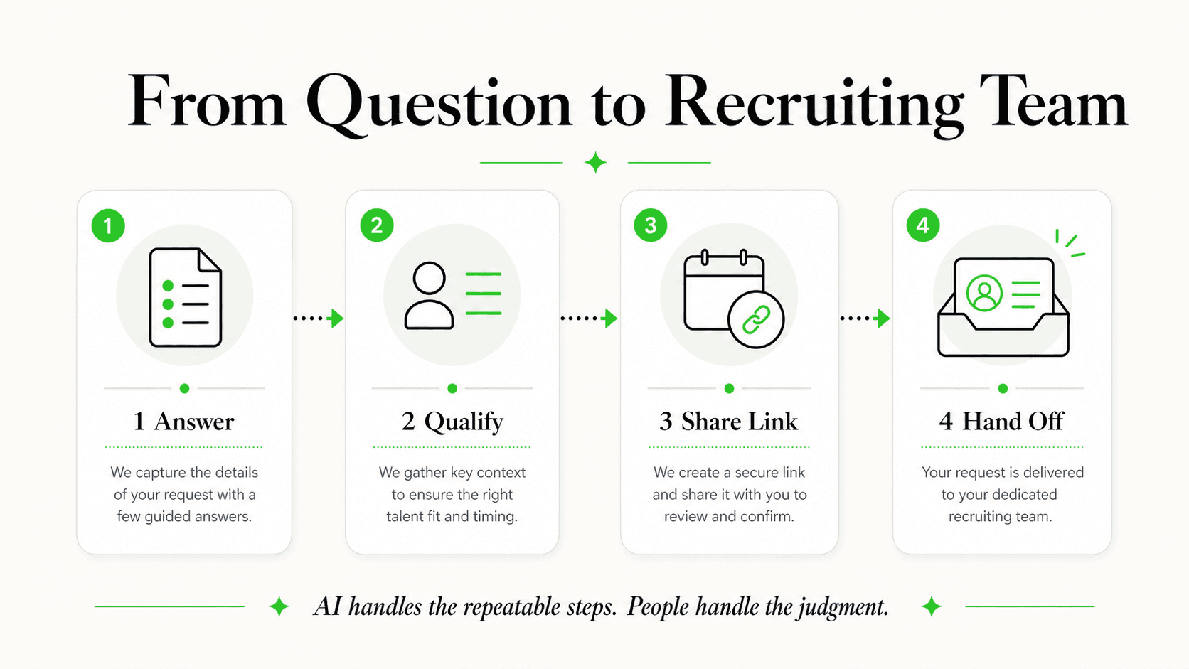 Staffing inquiry flow from candidate or client question to recruiter