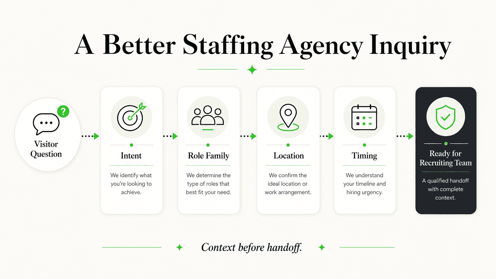 Candidate and client context an AI front desk can collect for staffing