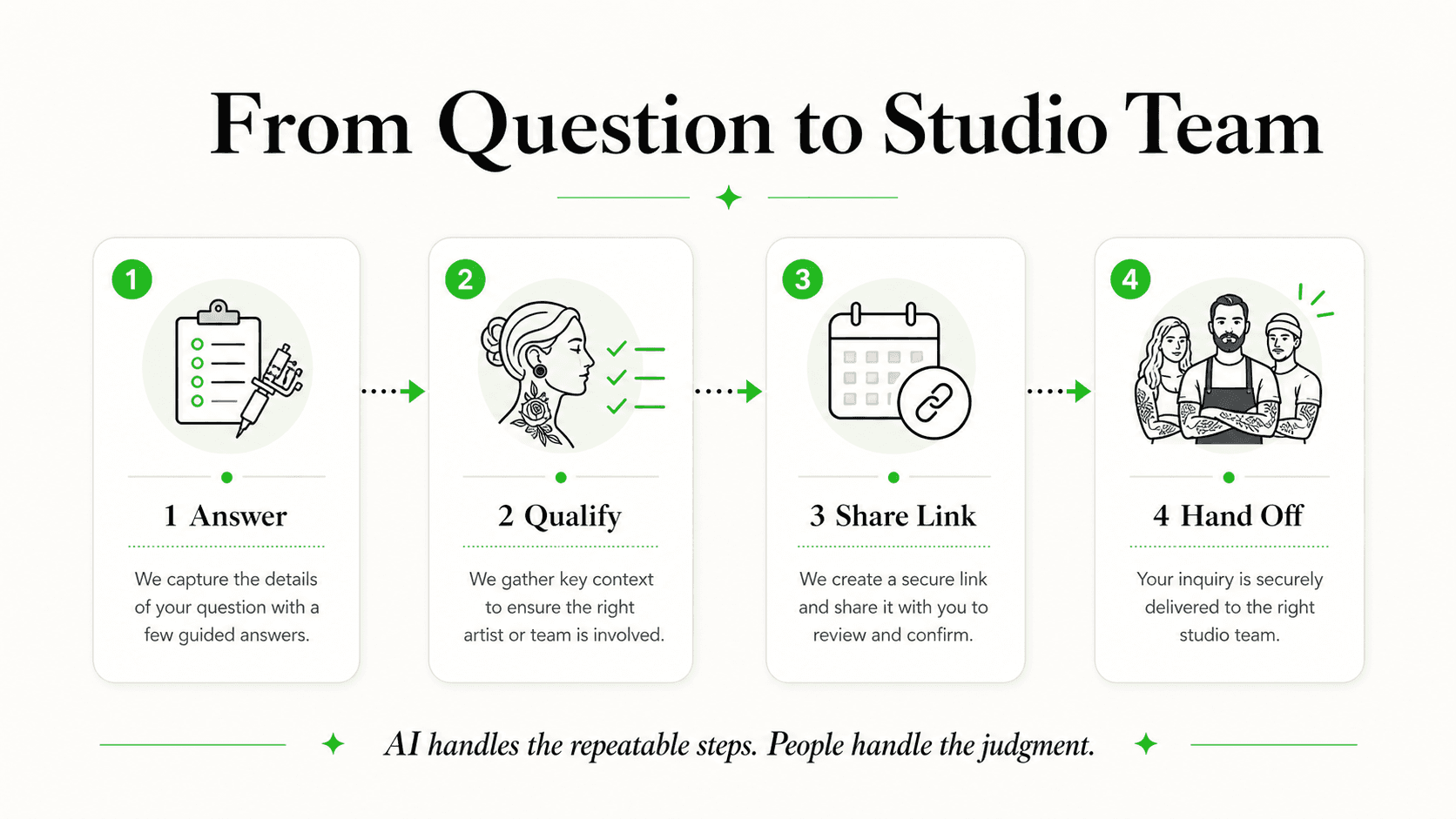 Tattoo consultation flow from client question to studio artist