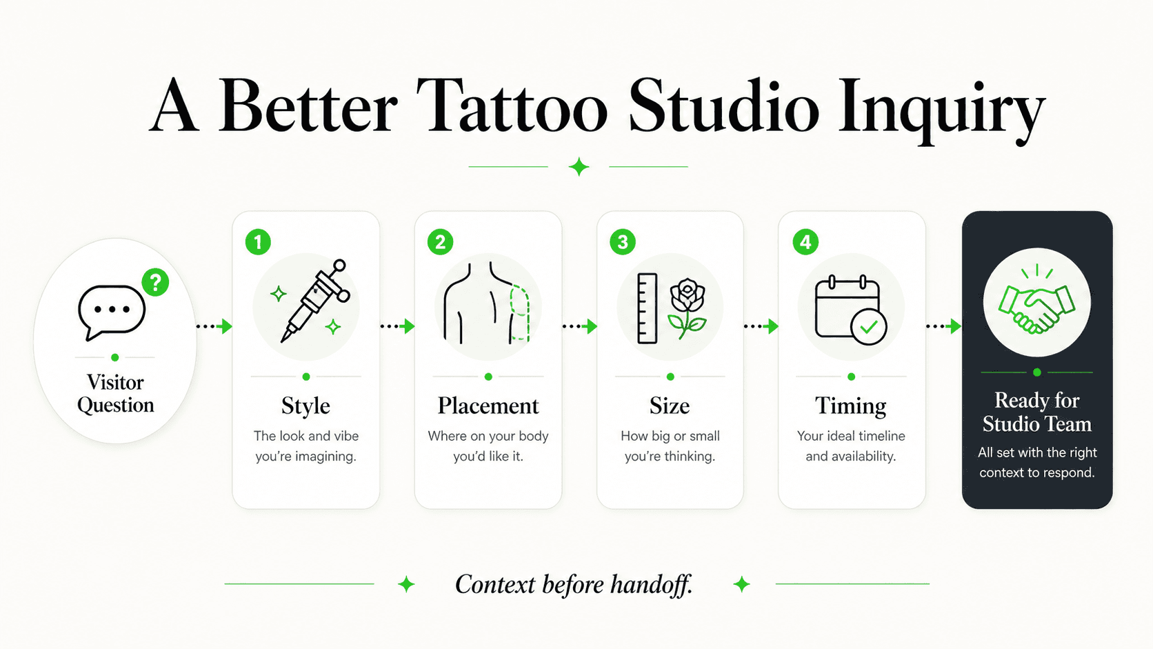 Project context an AI front desk can collect for a tattoo consultation