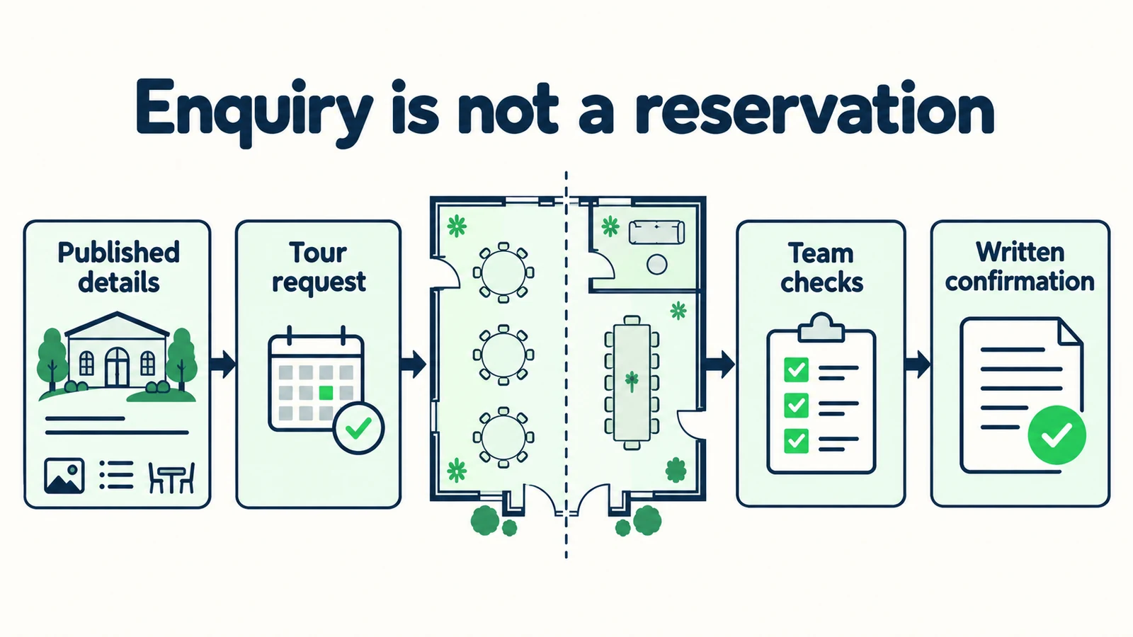 Published venue details, tour requests, team checks and written confirmation remain separate steps.