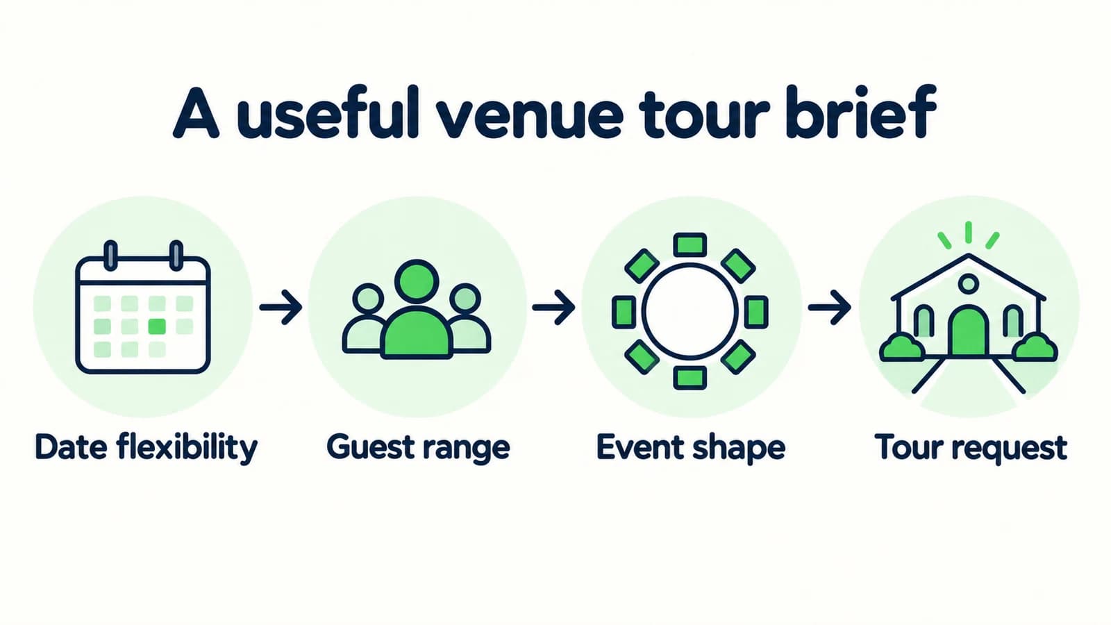 A useful tour brief connects date flexibility, guest range, event shape and the tour request.