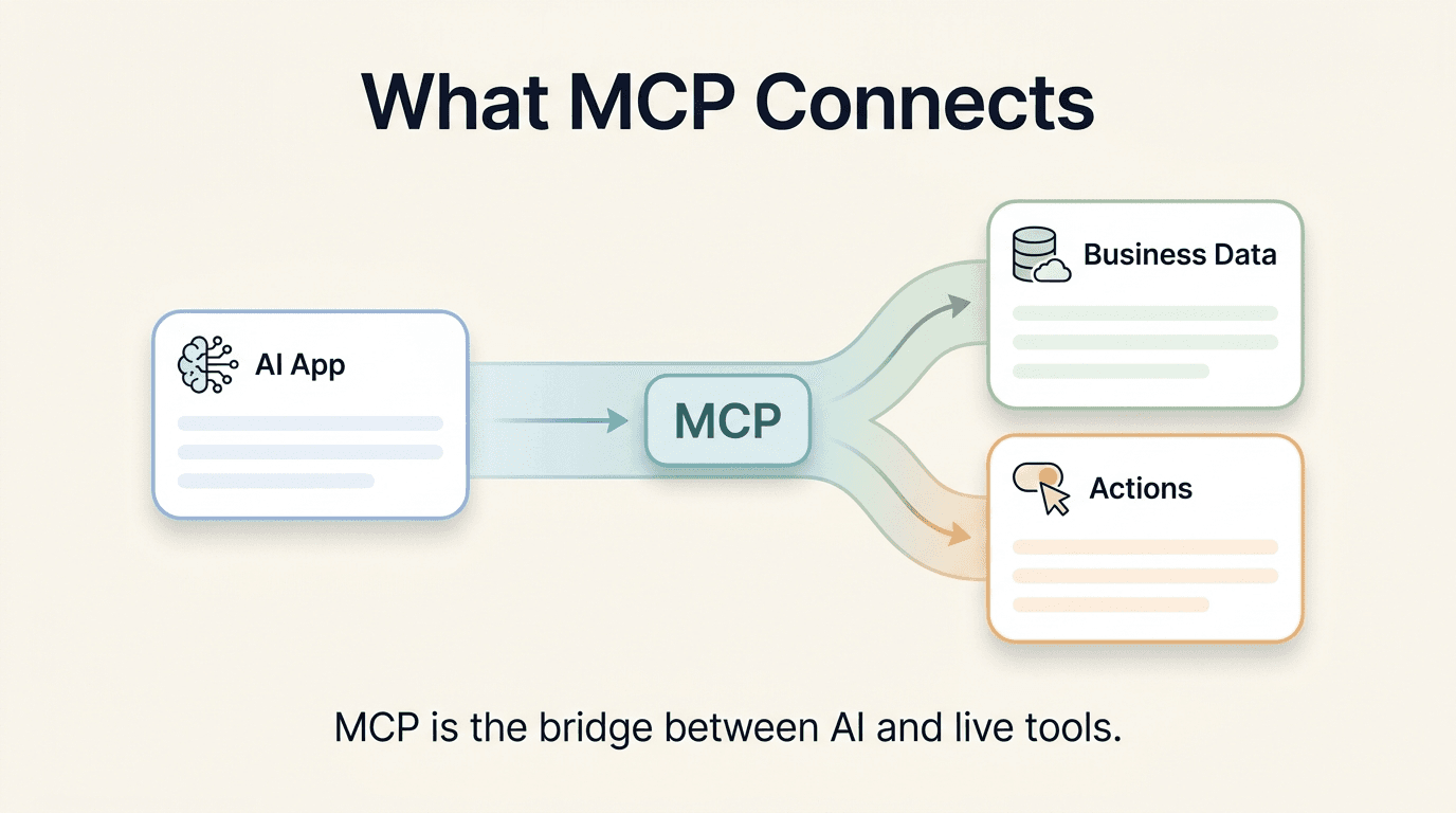 What MCP is, in plain English: a universal connector between AI and your data