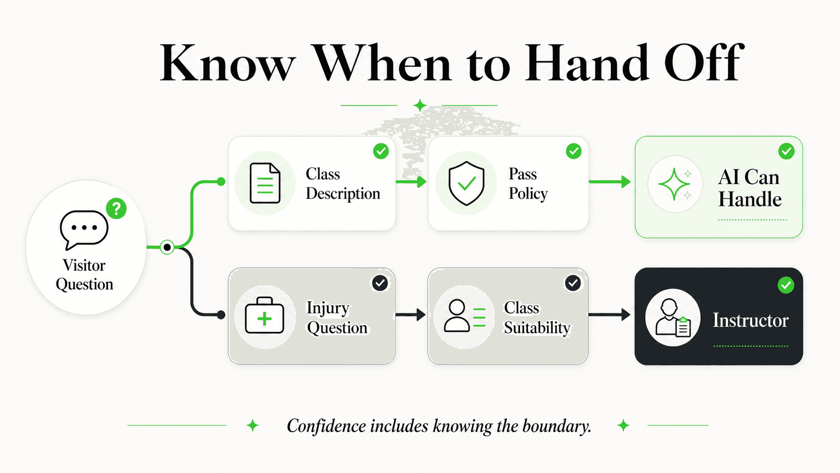 Automation and instructor handoff boundary for yoga studio inquiries