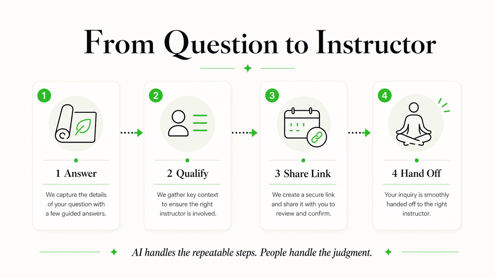 Yoga class inquiry flow from student question to studio team