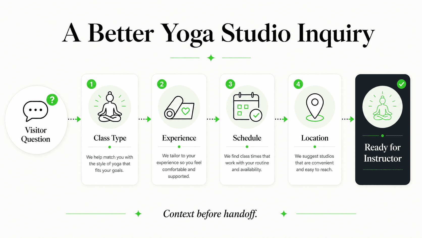 Class context an AI front desk can collect for a yoga studio inquiry